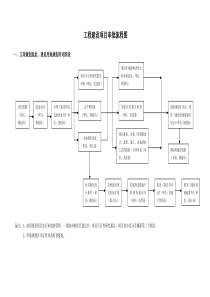 工程建设项目审批流程图