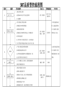 SMT品质管控流程图