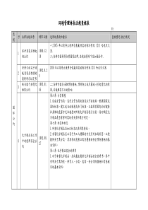 1环境管理体系法规查核表