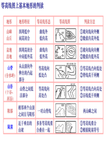 77等高线地形图的综合应用