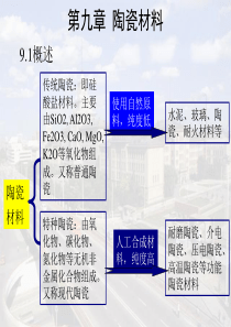 第九章 陶瓷材料--高分子材料