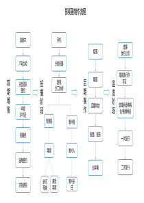 影视制作流程图