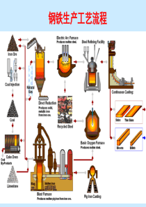2铁钢生产工艺流程