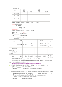 人称代词表格和人称代词练习