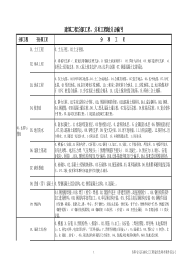 建筑工程检验批划分