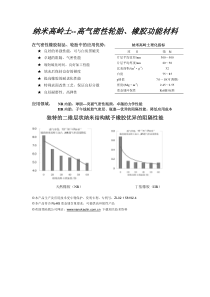 纳米高岭土--高气密性轮胎、橡胶功能材料