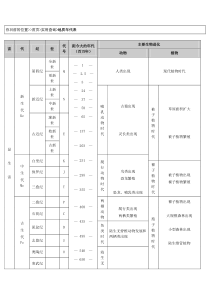 煤的形成齐全的地质年代表