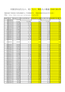 中国历年出生人口、死亡人口、增长人口数量(1949-2014年)
