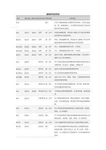 焊条简明表