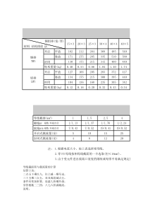 铜铝排及塑料铜芯线载流量表