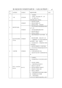 基本建设项目审批程序流程表