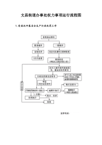 24文昌街道办事处权力事项运行流程图