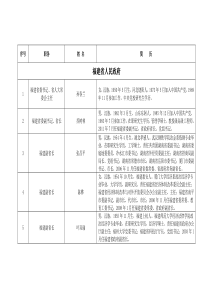 福建省各地市政府主要领导名单