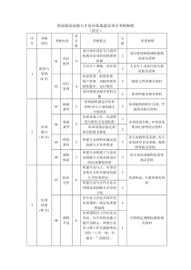 国家级高技能人才培训基地建设项目考核细则