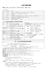 桥牌--自然叫牌体系摘要