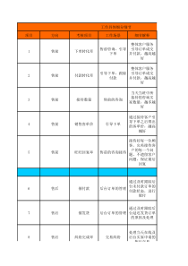 天猫售前售后客服KPI指标