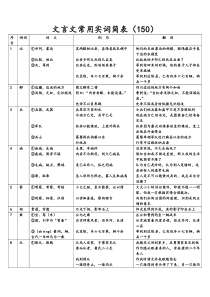 文言文常用实词简表翻译