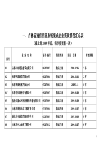 吉林省各类通信建设企业资质名单