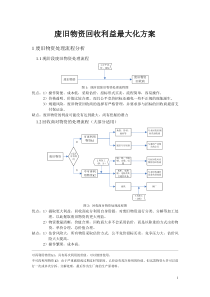 废旧物品回收利益最大化方案