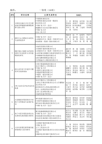 XXXX年度中国煤炭工业协会科学技术奖获奖项目