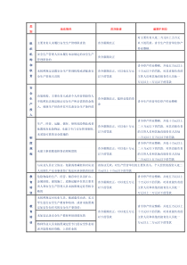 安全生产法处罚一览表