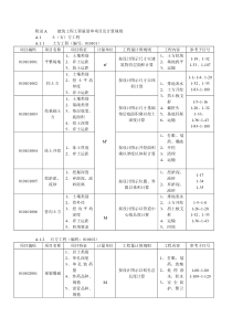 附录A     建筑工程工程量清单项目及计算规则