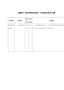 城建局(城市管理法规科)行政执法职责分解