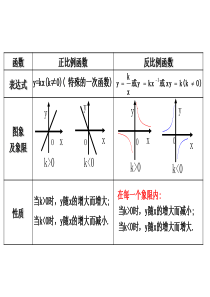 第六章 反比例函数复习课件