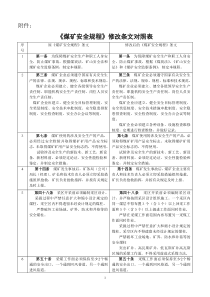 《煤矿安全规程》修改条文对照表-《煤矿安全规程》修改意见