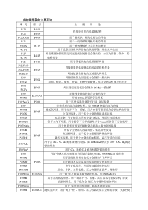 各种焊条焊丝的主要用途及选择