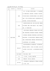 建筑工程分部分项工程划分