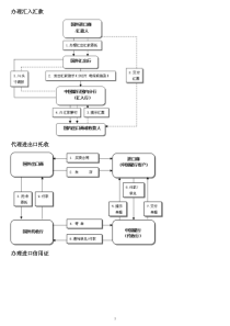 银行国际业务流程及生命周期