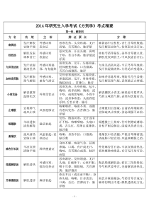 《方剂学》总结(带方歌)