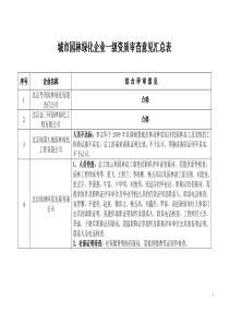 城市园林绿化企业一级资质审查意见汇总表