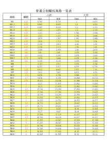 普通公制螺纹规格一览表