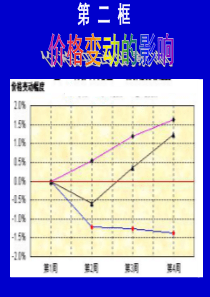 价格变动的影响