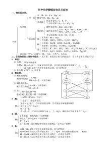 2012初中化学酸碱盐知识点总结(新)