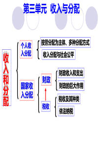 362016级高三一轮复习 个人收入的分配