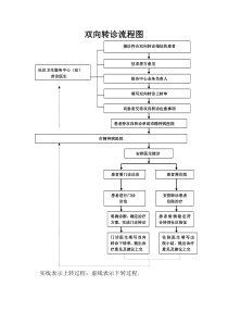 双向转诊流程图1