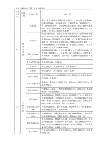 GB50300新规范建筑工程的分部、分项划分工程