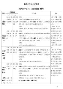 1-2011年山东各地区套袋苹果病虫害防治方案