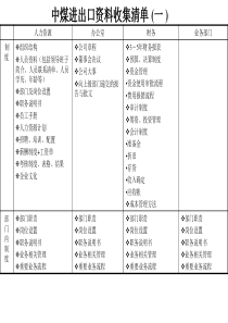 中煤进出口资料收集清单