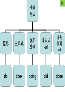 英语助动词课件