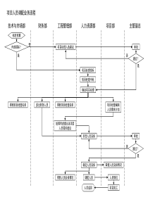 项目人员调配业务流程