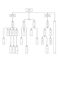 组织架构及岗位职责