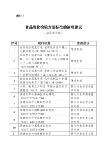 食品理化检验方法标准的清理建议