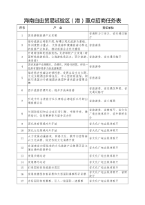 海南自由贸易试验区(港)重点招商任务表