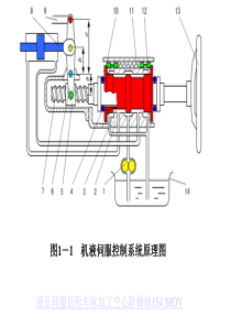 液压伺服系统2014版概要