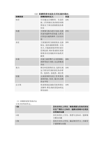 职位评价及职位等级划分[1]