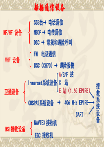 第六章、船舶通信设备